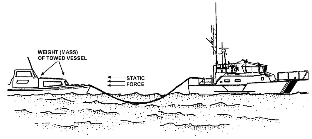 Figure 3-1 — Static Forces
