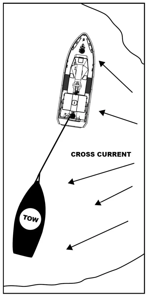 Figure 3-19 — Effects of Cross Current