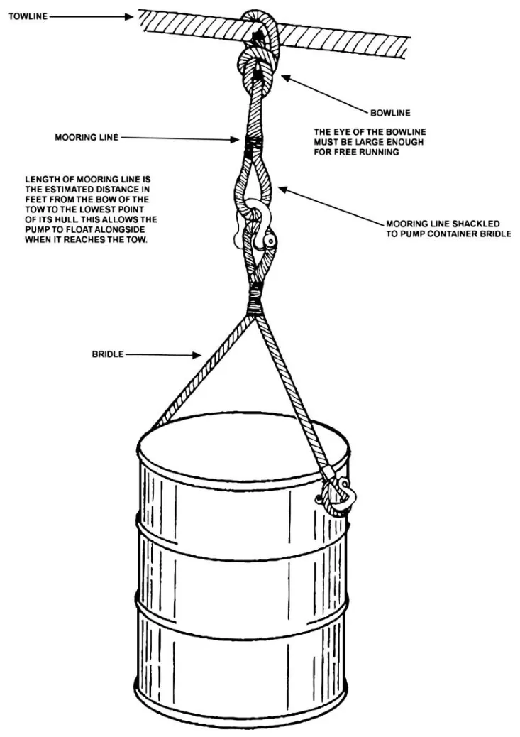 Figure 5-9 — Drop Pump on the Towline