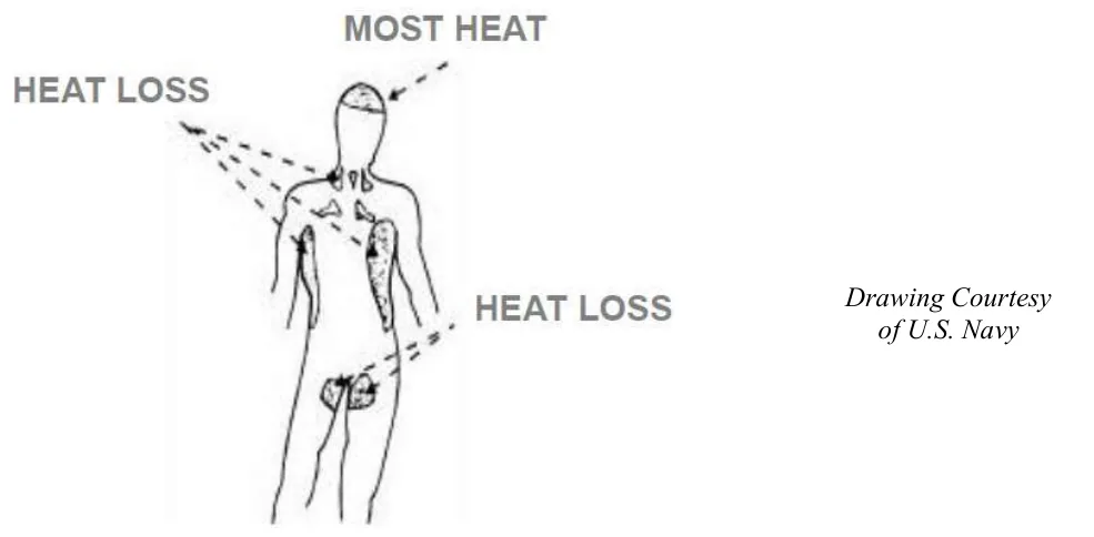 Figure 3-4 — Body Areas Prone to Heat Loss