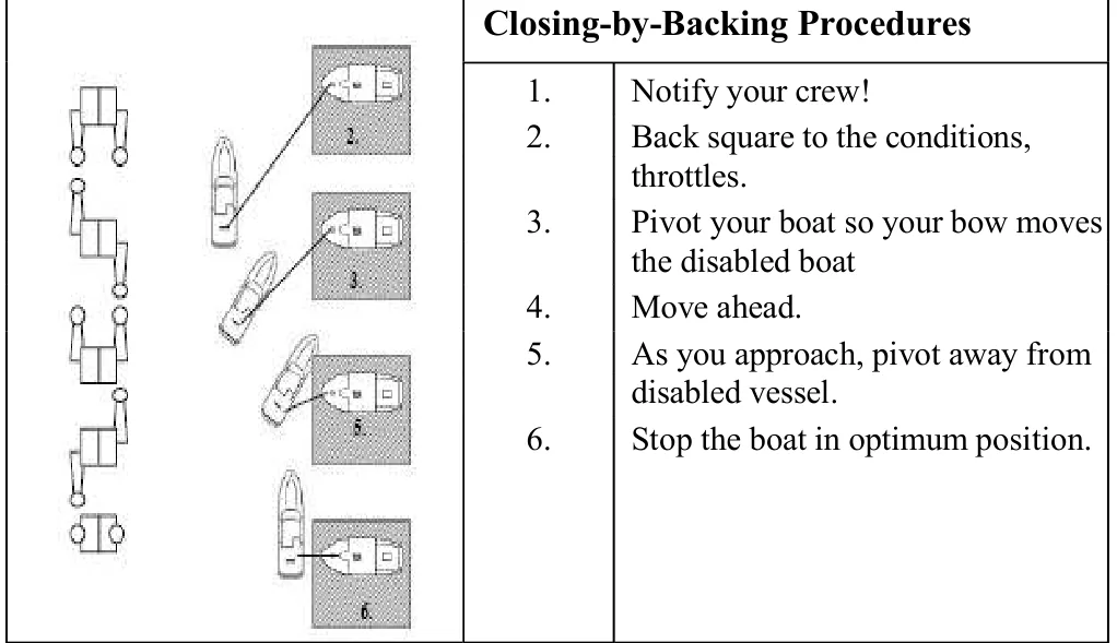 Closing-by-Backing Procedures