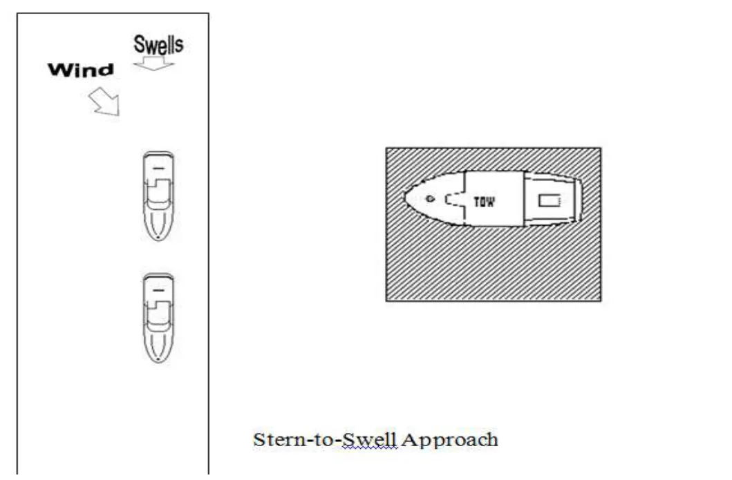 Figure 3-22 — Stern-to-Swell Approach