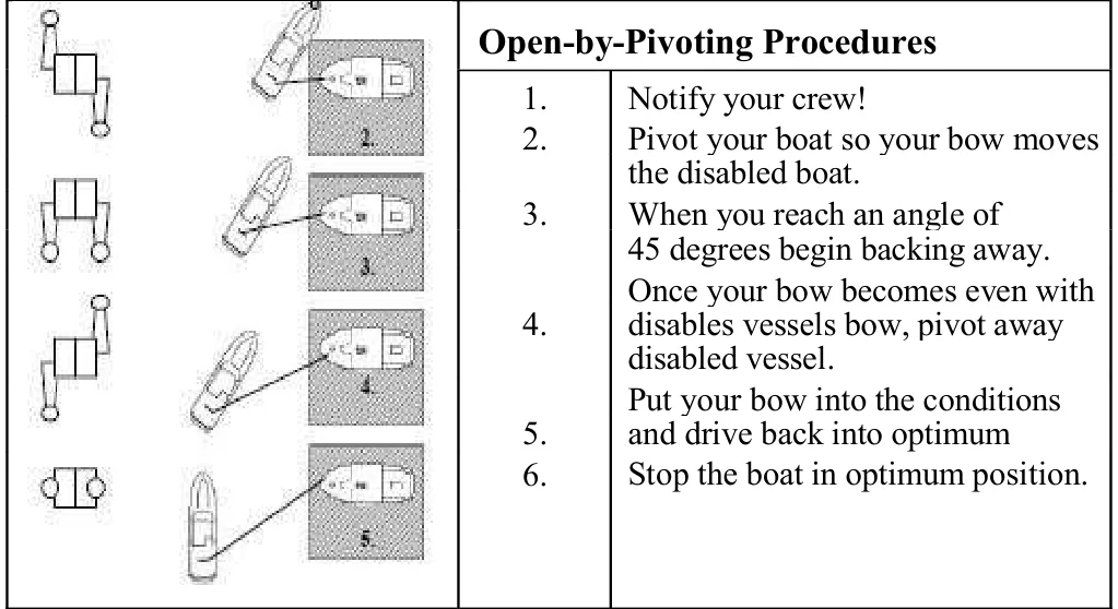 Open-by-Pivoting Procedures