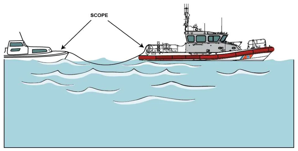 Figure 3-15 — Scope of Towline with Catenary