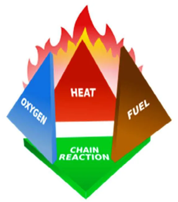 Figure 5-11 — Fire Tetrahedron