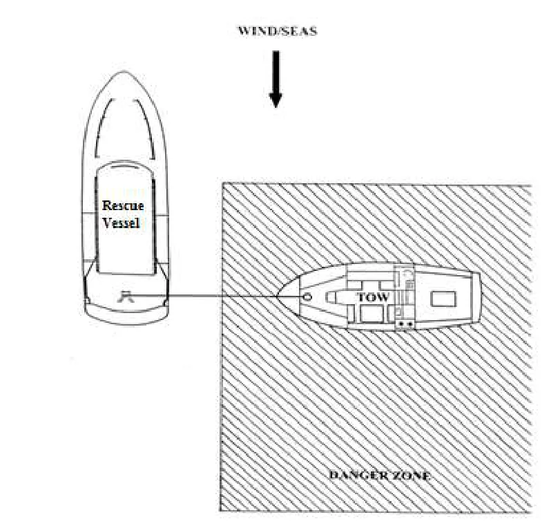 Figure 3-12 — Optimum Position for Passing the Tow Rig