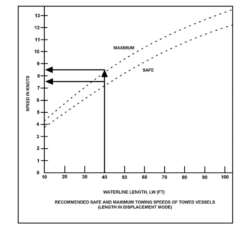 Figure 3-16 — Calculated Safe Towing Speeds